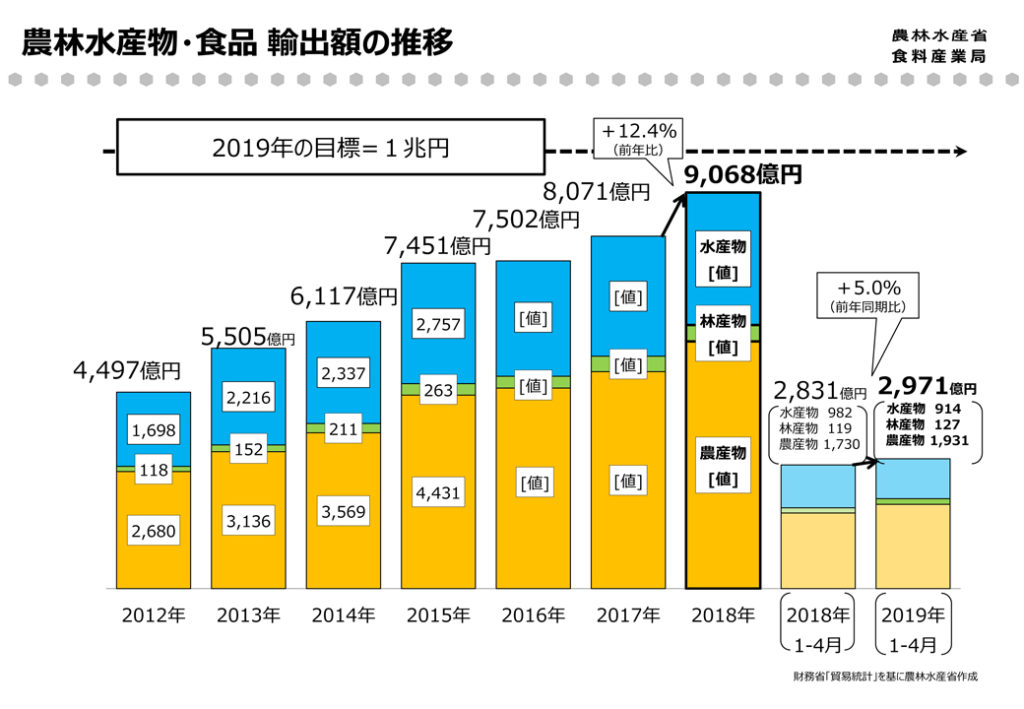農林水産物・食品の輸出額の推移
